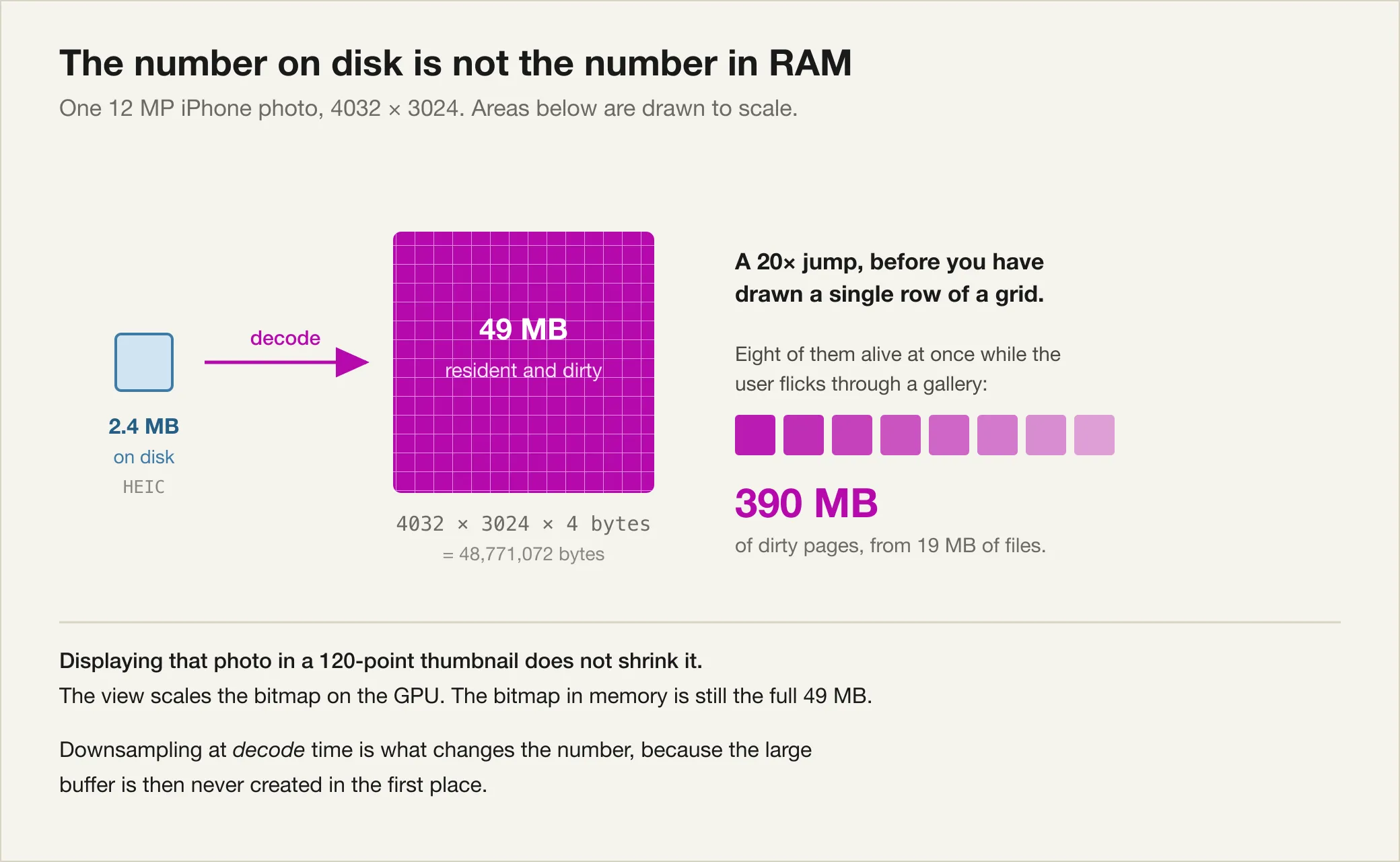 A diagram comparing a small 2.4 MB HEIC file on disk with the much larger 49 MB decoded bitmap it becomes in RAM, drawn to scale by area, followed by eight of them totalling 390 MB