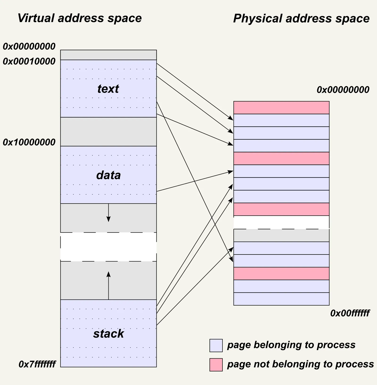 A diagram showing a process virtual address space on the left, with text, data and stack regions, and arrows mapping individual pages to scattered locations in the physical address space on the right
