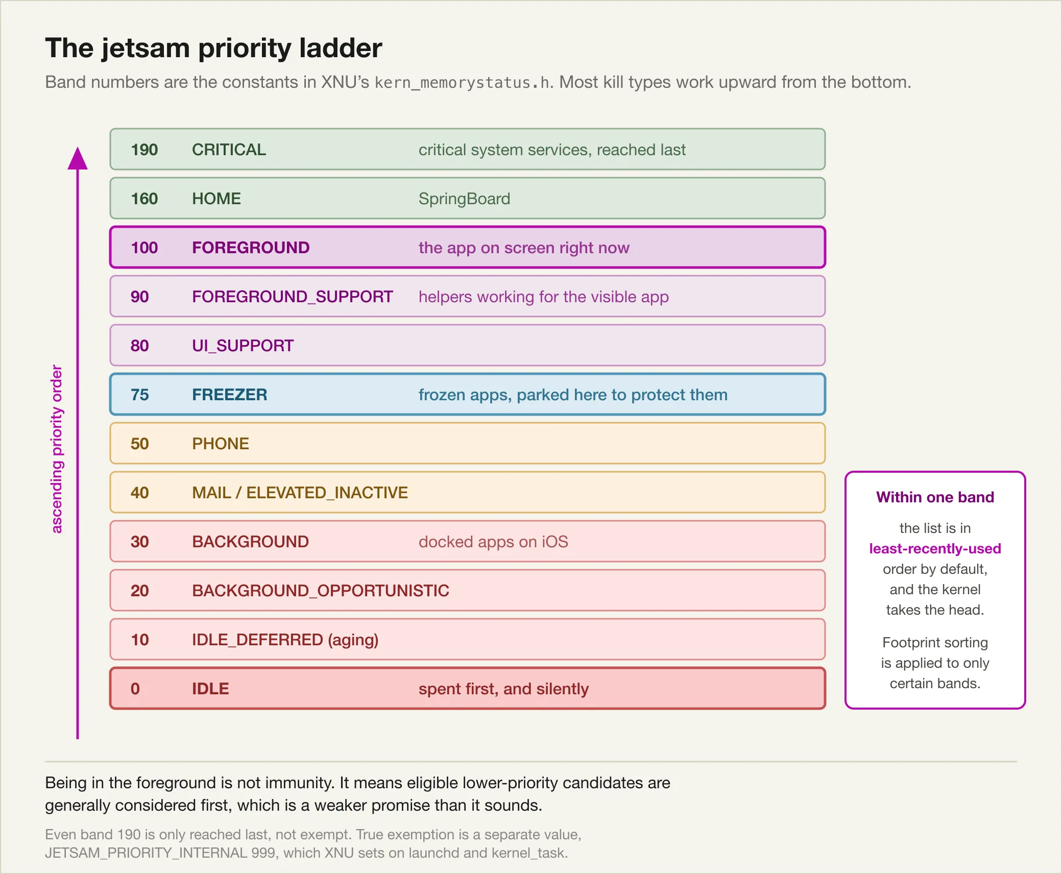 The jetsam priority ladder, showing bands from IDLE at 0 through BACKGROUND at 30 labelled as docked apps, FREEZER at 75, FOREGROUND at 100, HOME at 160 and CRITICAL at 190 described as critical system services reached last, with an arrow indicating ascending priority order, a note that within a band the kernel takes from the head of a least-recently-used list, and a footnote that true exemption from jetsam is a separate value, JETSAM_PRIORITY_INTERNAL 999, set on launchd and kernel_task