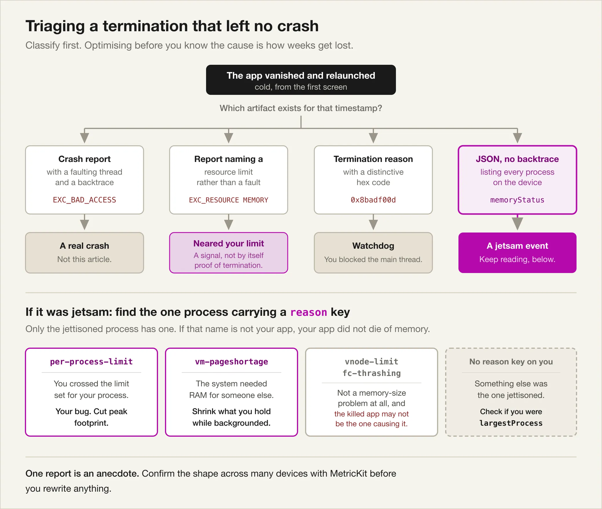 The termination triage decision tree, showing four kinds of artifact leading to four verdicts, including a note that a resource-limit report signals the app neared its limit rather than proving termination, and then the jetsam reason values leading to different courses of action